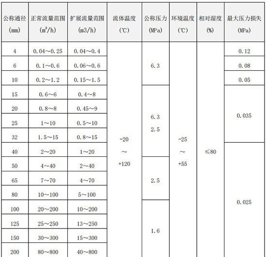 纯化水流量计口径流量范围表