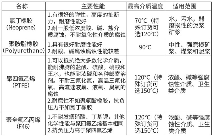 地下污水流量计衬里材料选型表