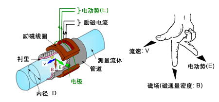 造纸厂污水流量计工作原理图