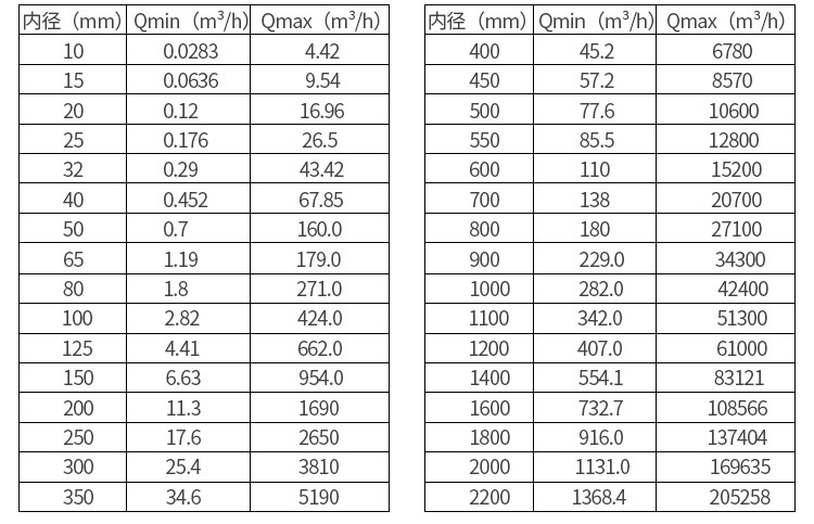 高压液体流量计口径流量范围表