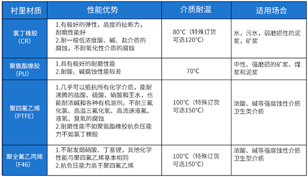 消防管道流量计衬里材料选型表